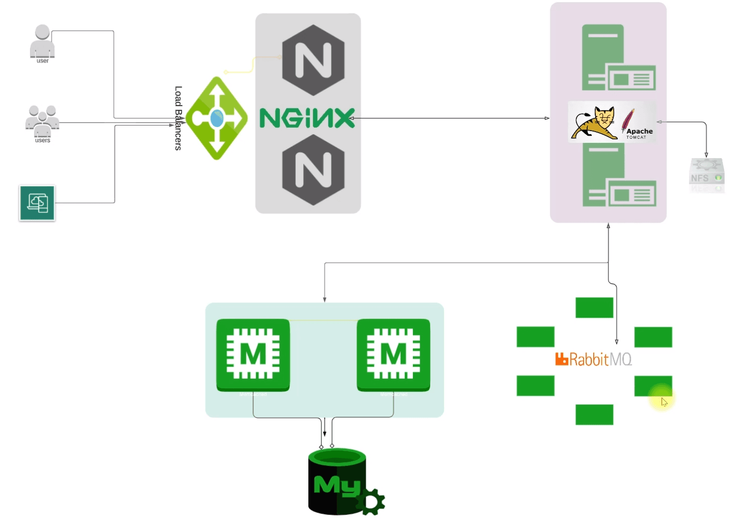 A multi-tier Web Application Deployment