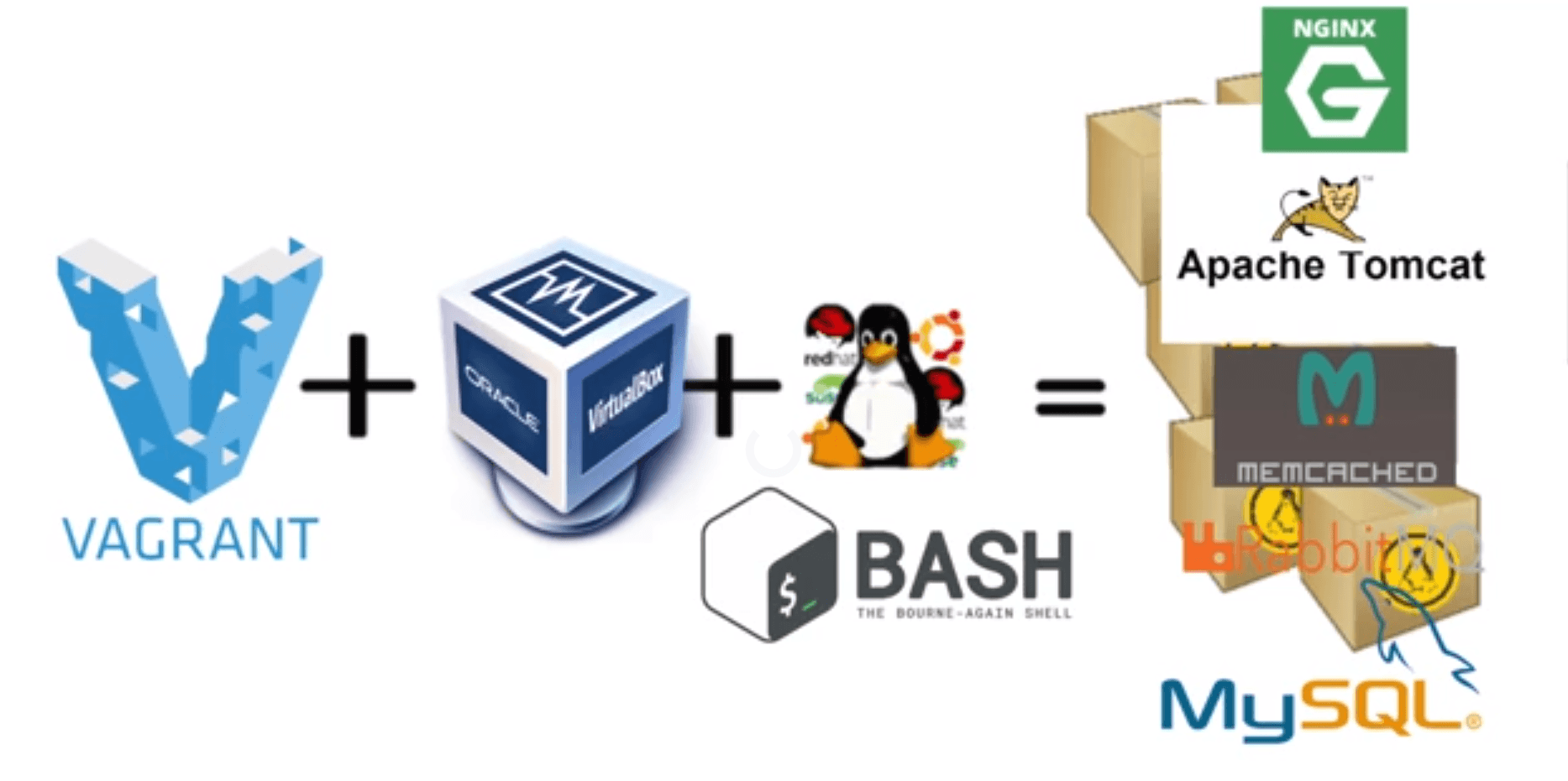 Automated Provisioning of Multi-tier App Deployment