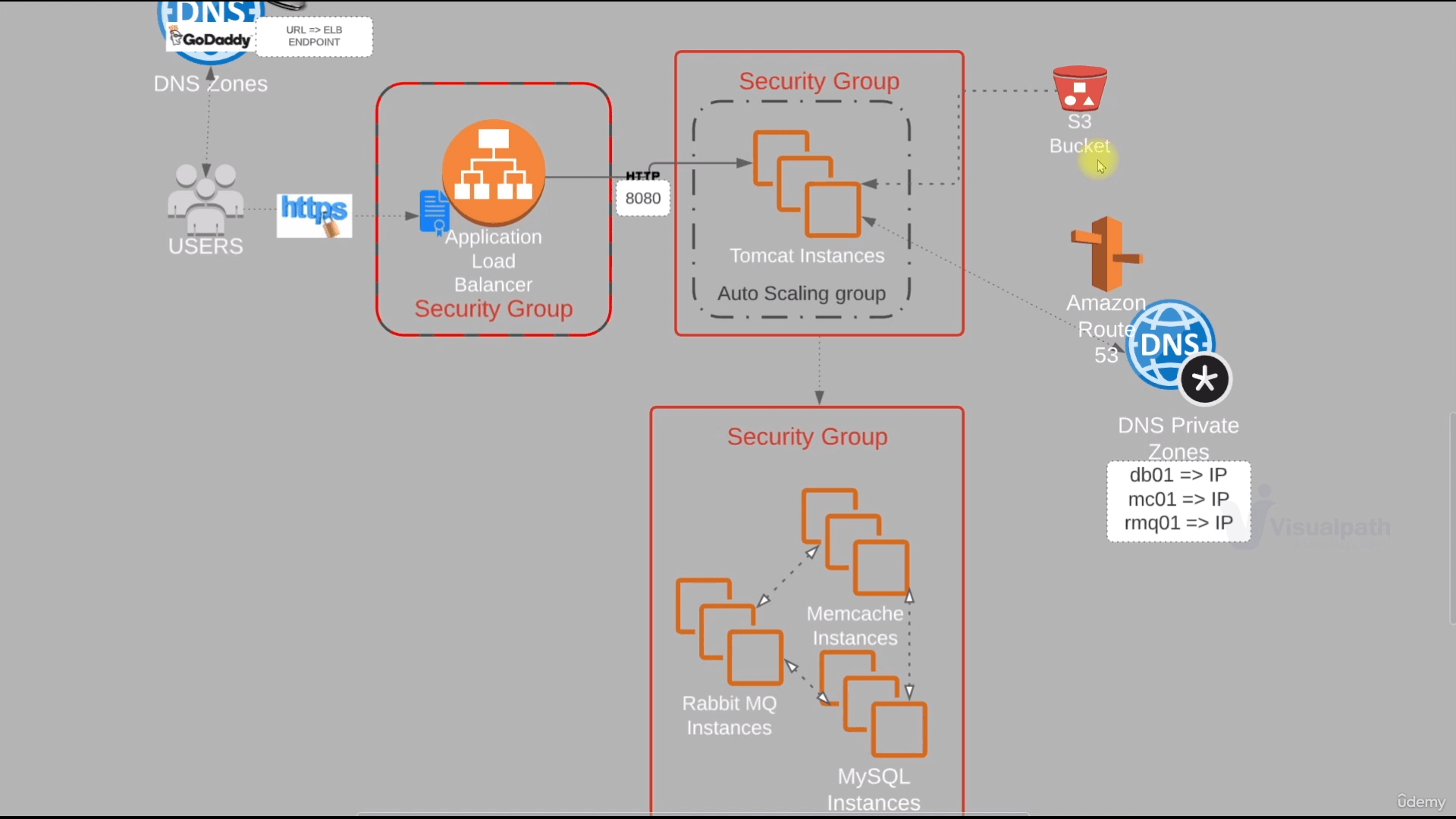 E2E Lift & Shift Multi-tier Web Application to AWS