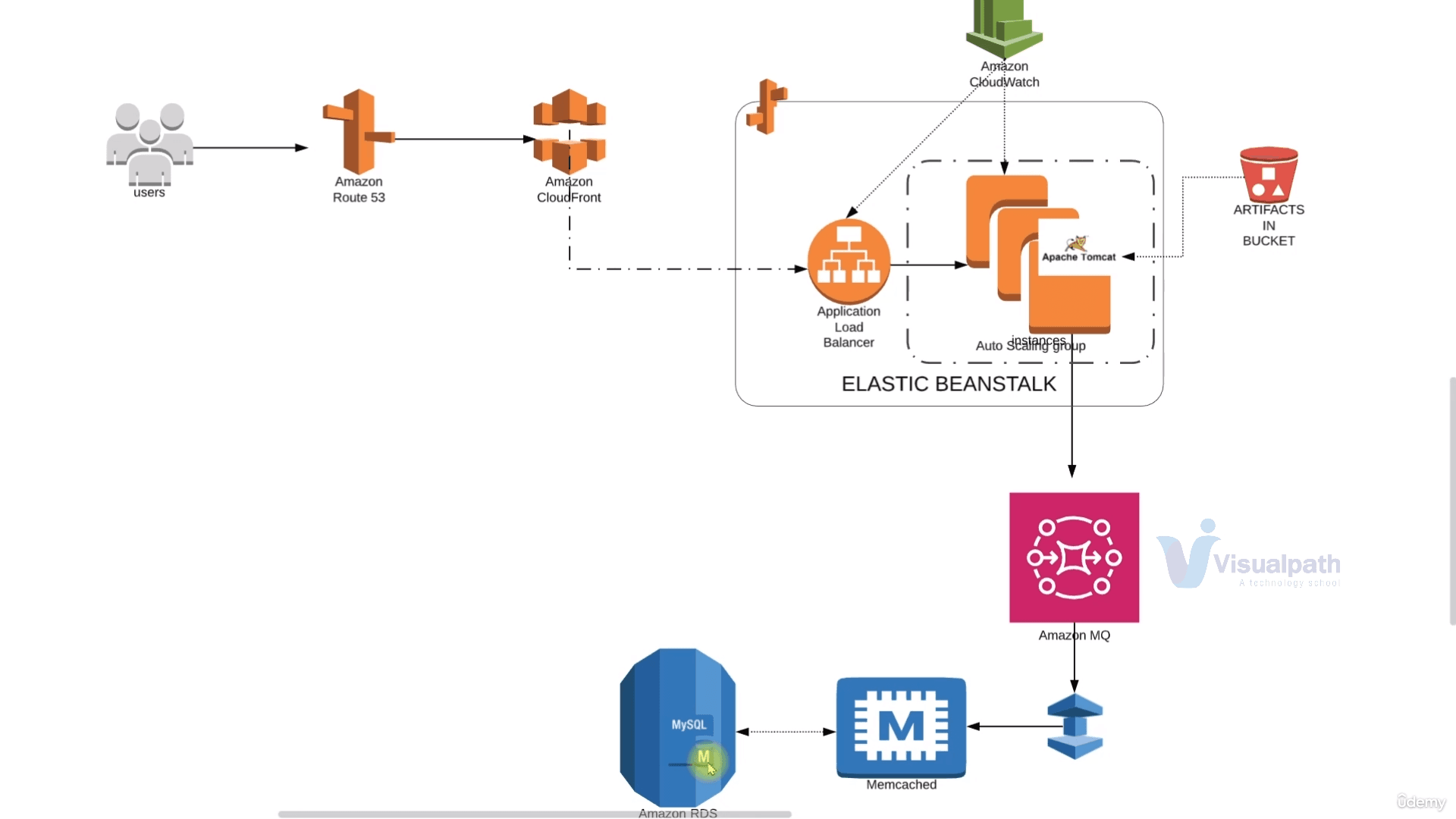 Multi-tier WebApp Deployment Migration to AWS