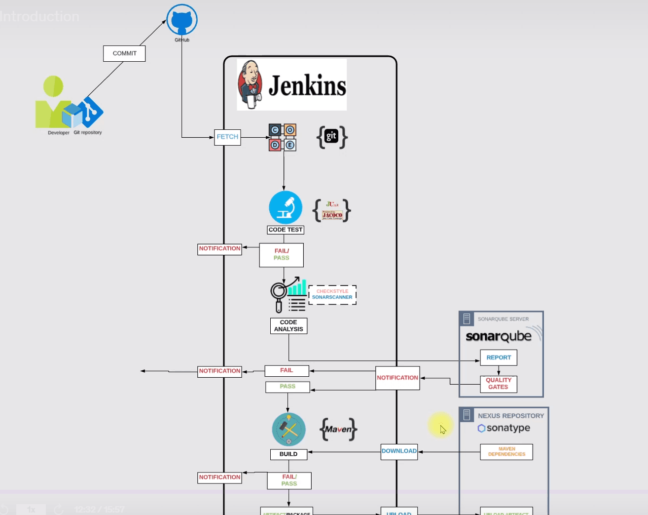Continuous Integration with Jenkins and Tools: a complete build and release automation