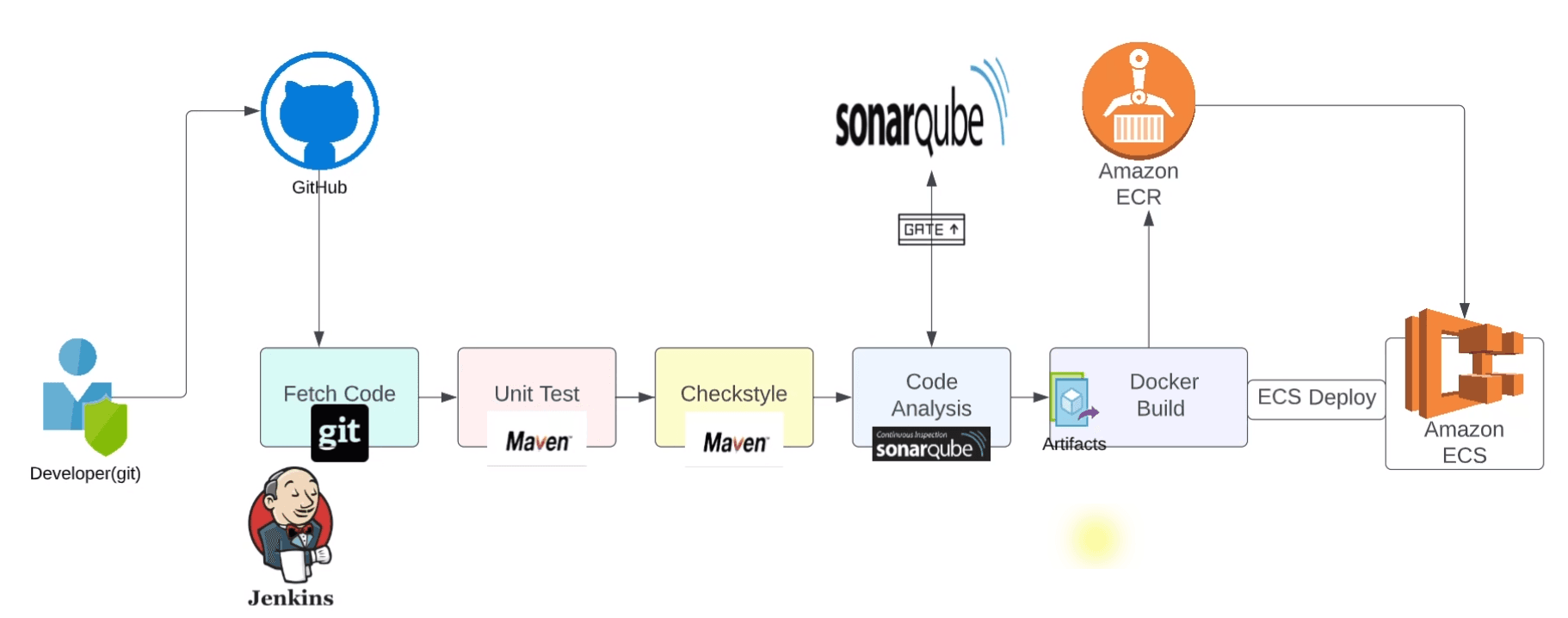 Continuous Integration and Delivery