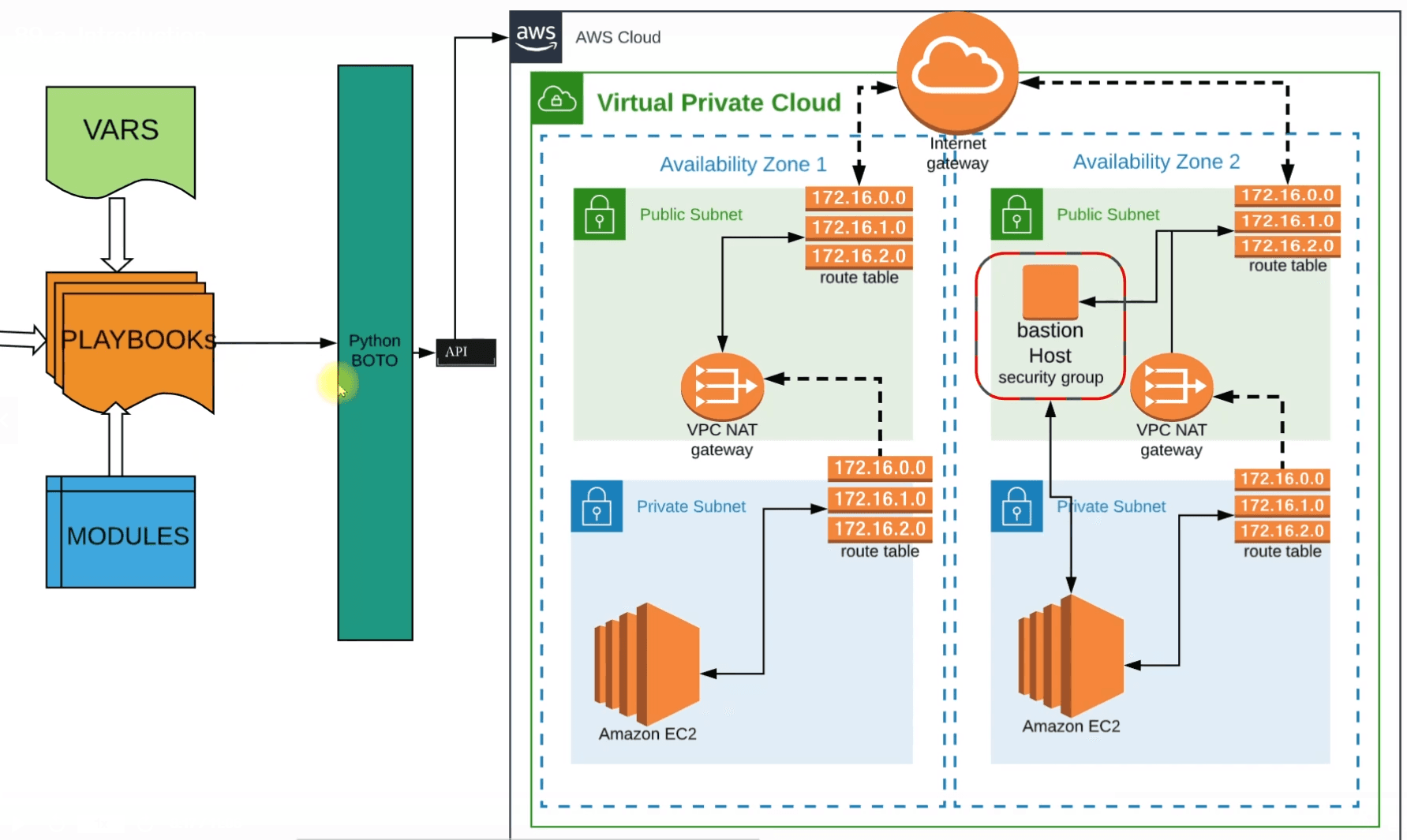 Cloud Automation with Ansible-Complete 3-tier WebApp Stack