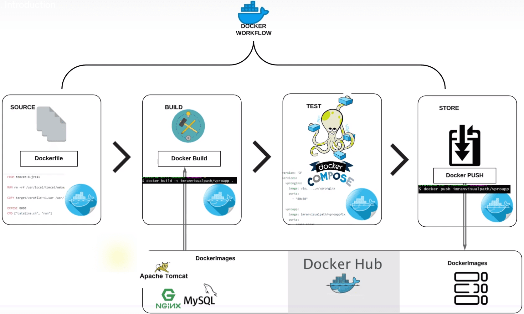 Containerization of 3-tier Application
