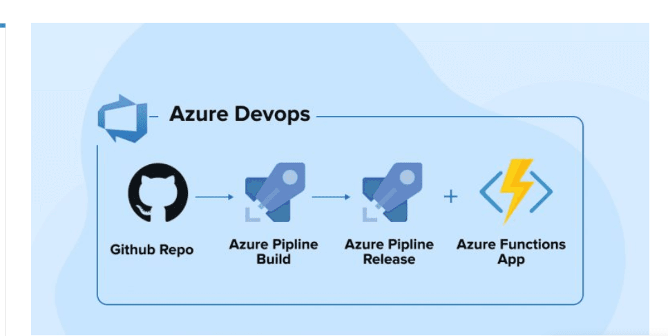 Azure Function Serverless Deployment with CICD Explained