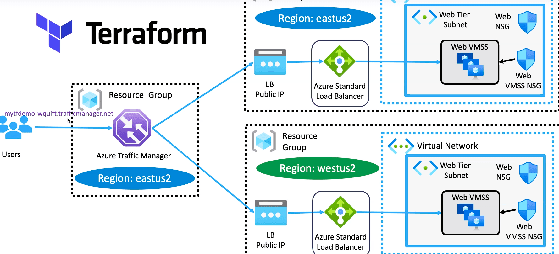 Enhance Azure Traffic Manager with Terraform: Leveraging Data Sources