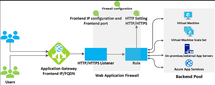 Azure Application Gateway Implementation via Terraform
