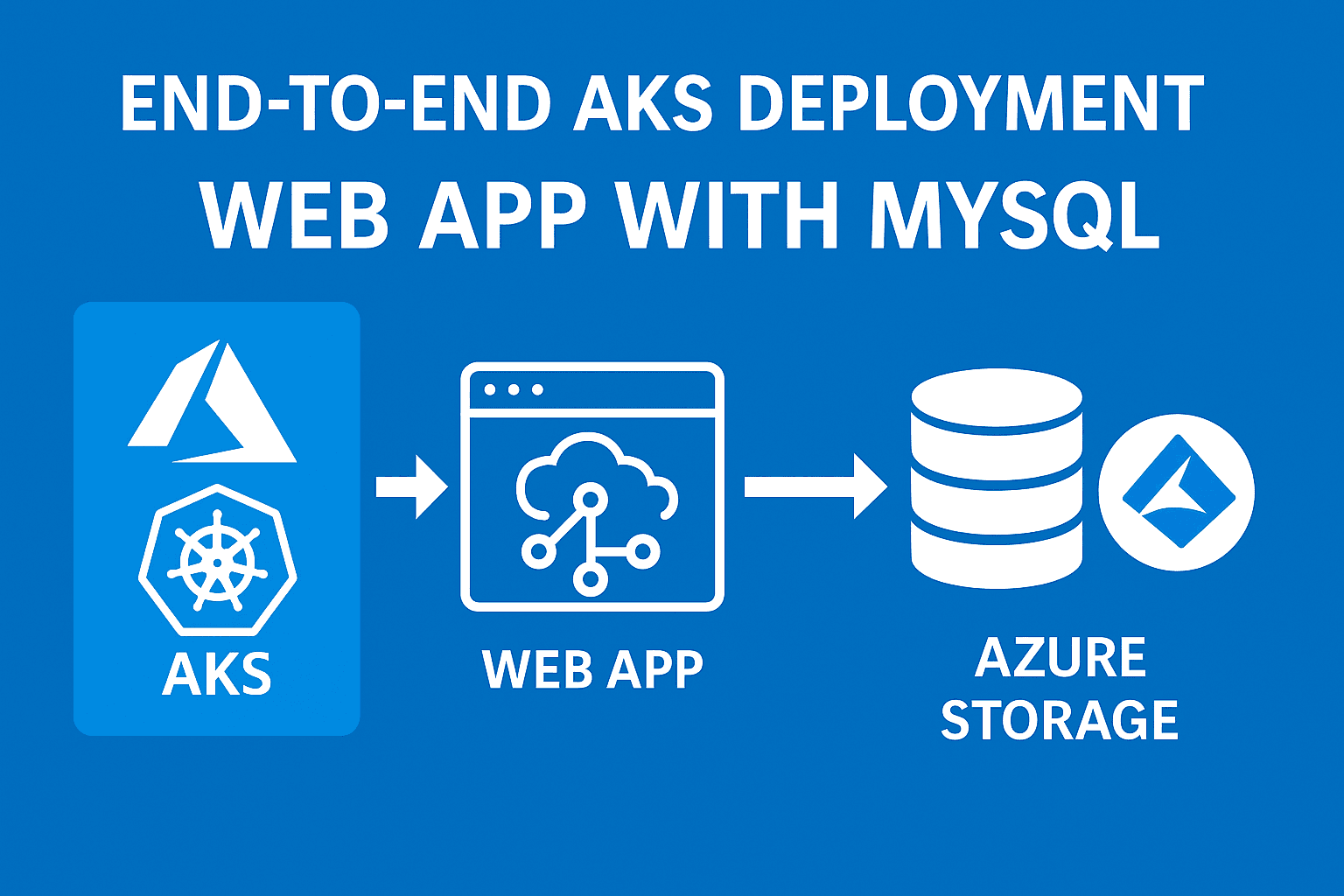 Persistent Storage in AKS using Azure Disks: Deploying MySQL with a WebApp via LoadBalancer